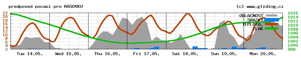 Weather prediction by Hor�c & donated SGI Octane2